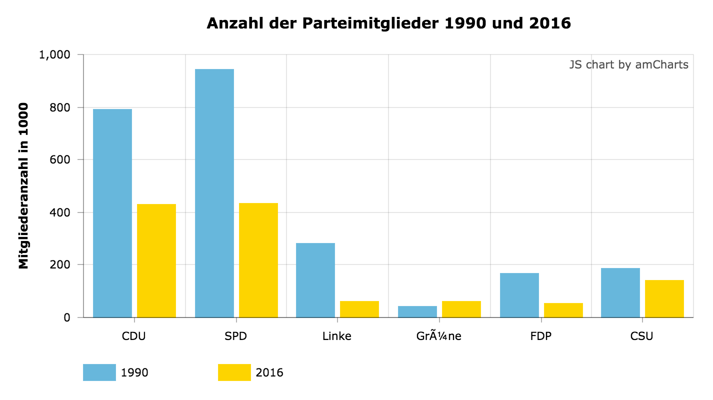 Niedergang Der Volksparteien Gefahr Für Die Demokratie Der Niedergang der Großen Volksparteien. - Polithema.de